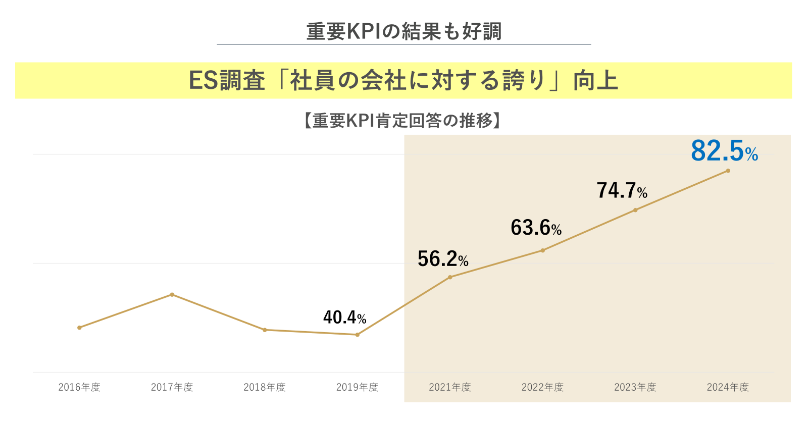 従業員エンゲージメント調査結果