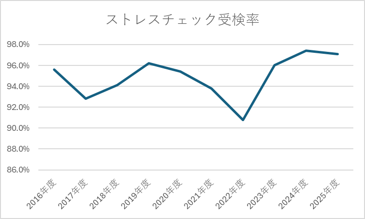 ストレスチェック受検率