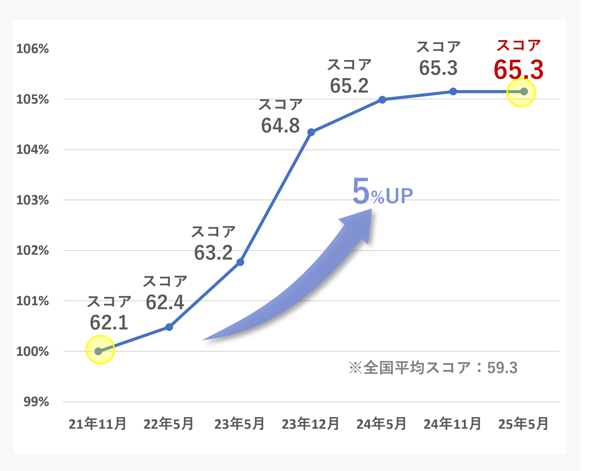 パフォーマンススコアの推移